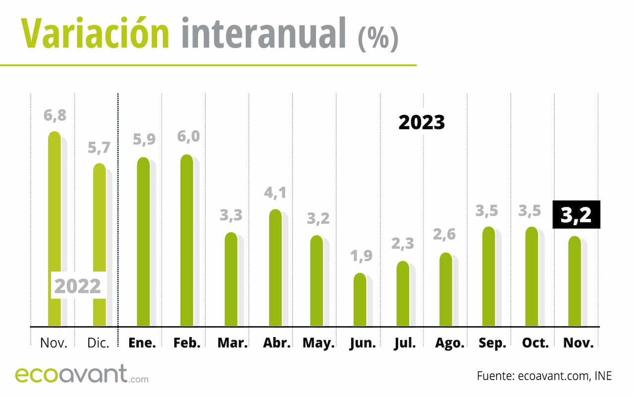 Variación interanual del IPC hasta noviembre de 2023 / Gráfico: EA