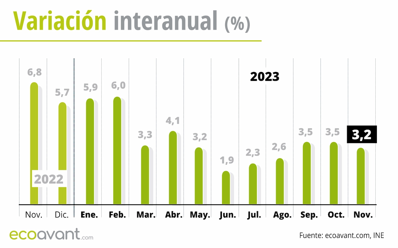 Variación interanual del IPC hasta noviembre de 2023 / Gráfico: EA Variación interanual del IPC hasta noviembre de 2023 / Gráfico: EA