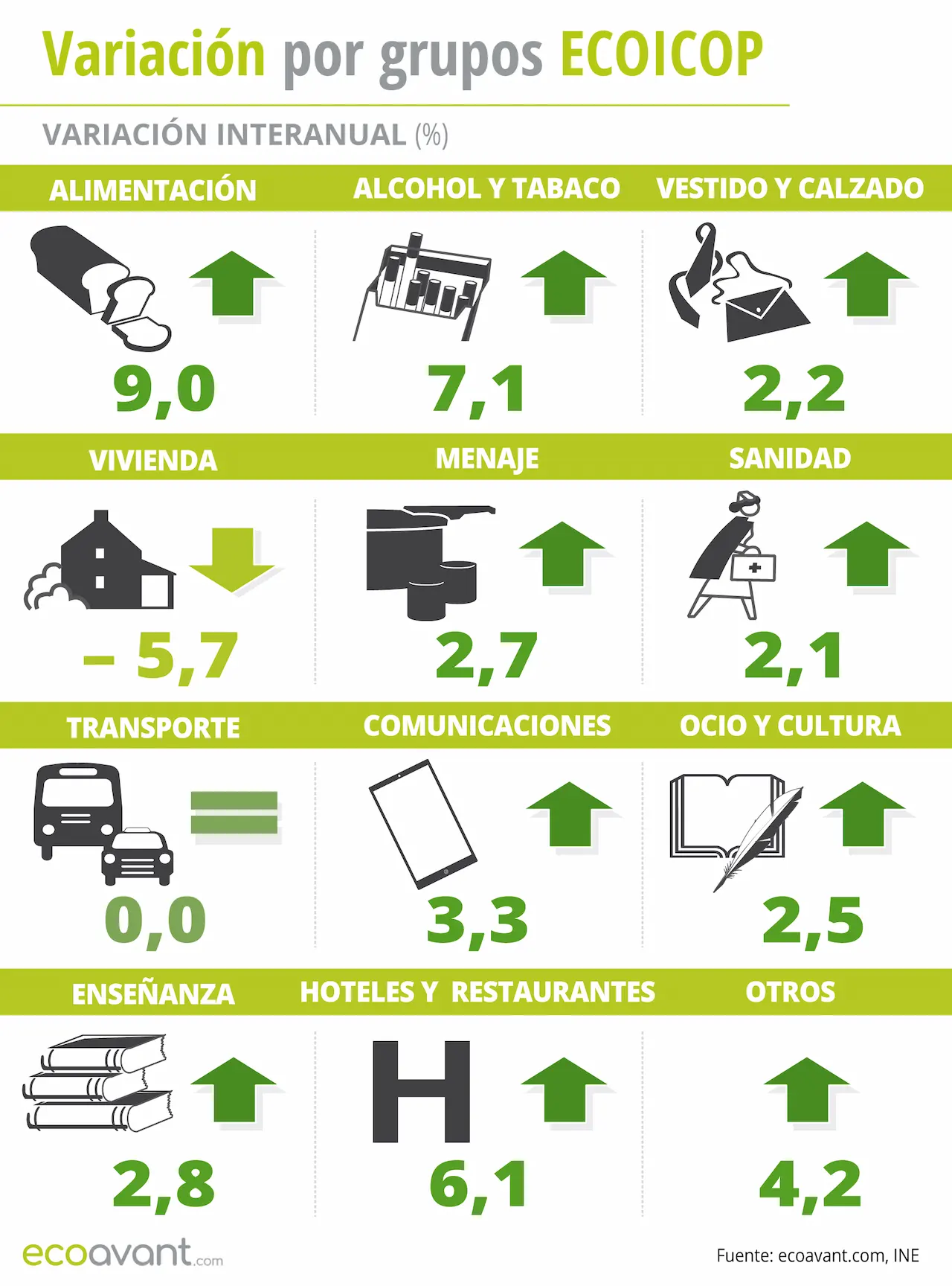 Variación del IPC por grupos ECOICOP a noviembre de 2023 / Infografia: EA Variación del IPC por grupos ECOICOP a noviembre de 2023 / Infografia: EA
