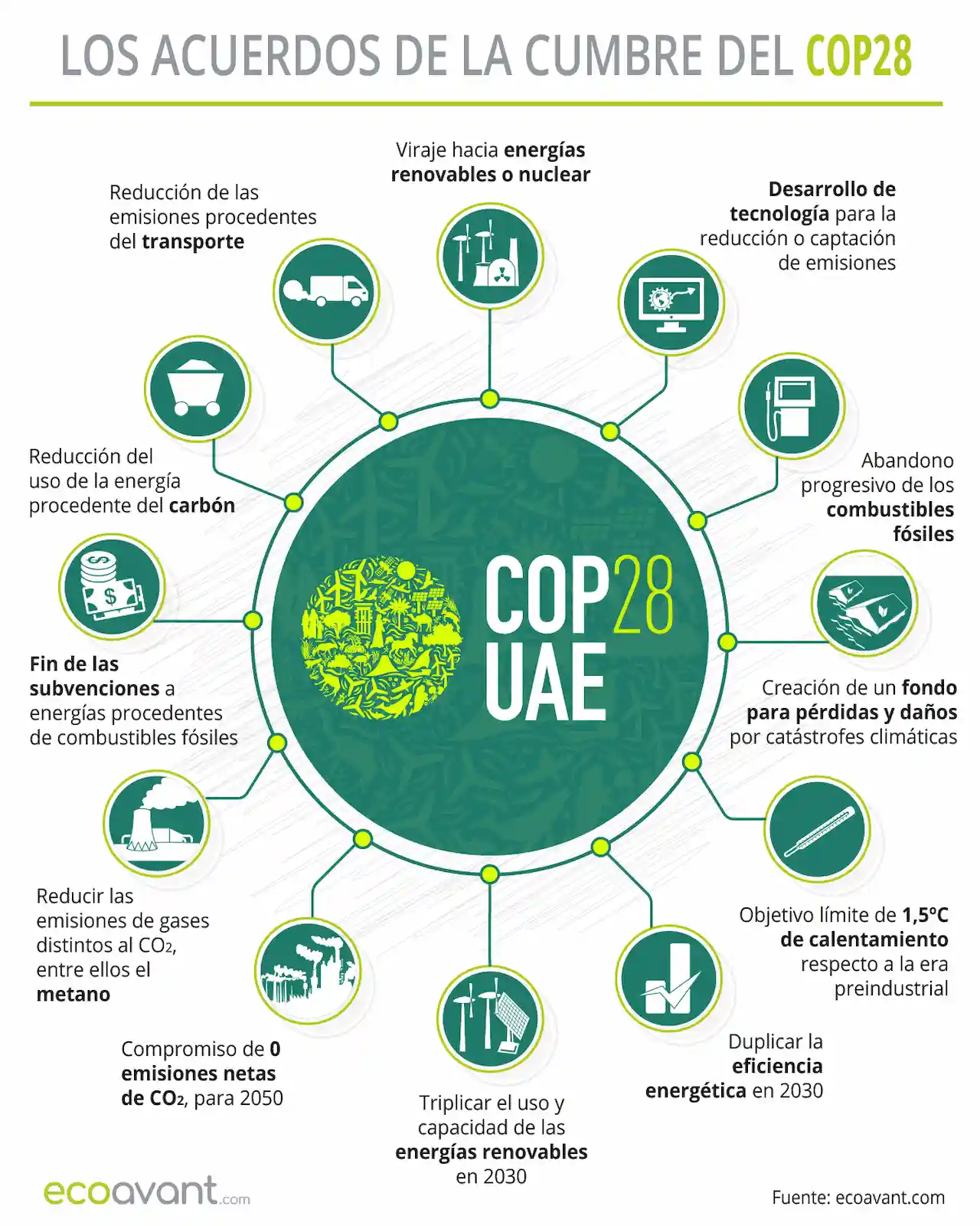 Imagen sobre los acuerdos de la cumbre climática COP28 / Infografía: EA