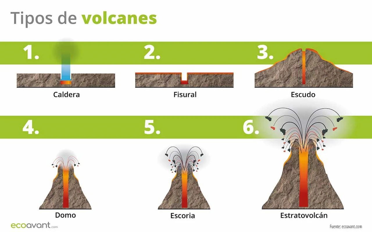 Tipos de volcanes por formaciones geológicas / Esquema infográfico: EA