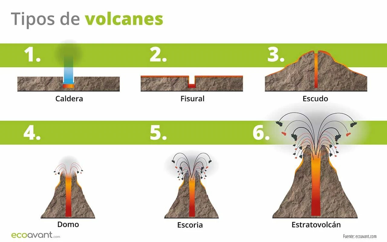 Tipos de volcanes por formaciones geológicas / Esquema infográfico: EA Tipos de volcanes por formaciones geológicas / Esquema infográfico: EA