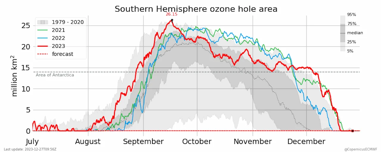 Área del agujero de ozono del hemisferio sur en 2023 en comparación con años anteriores y el promedio de 1979-2020 / Gráfico: CAMS