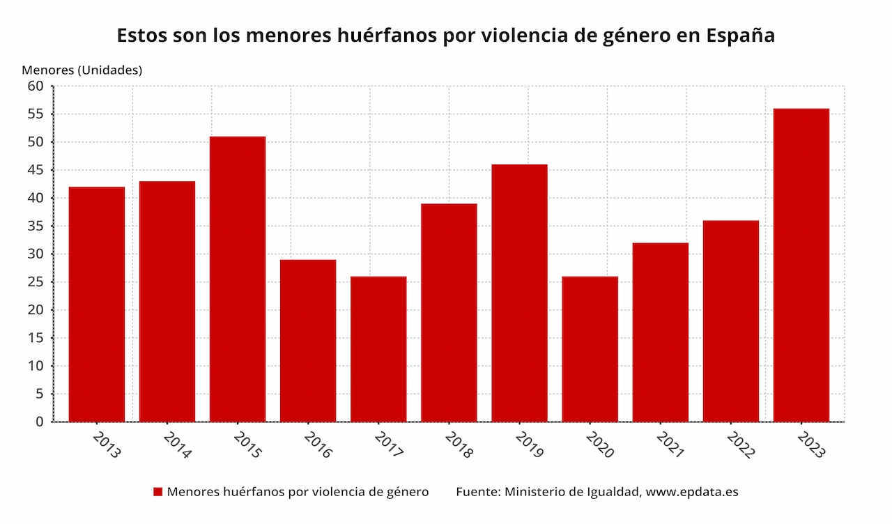 Estos son los menores huérfanos por violencia de género en España / Gráfico: EP
