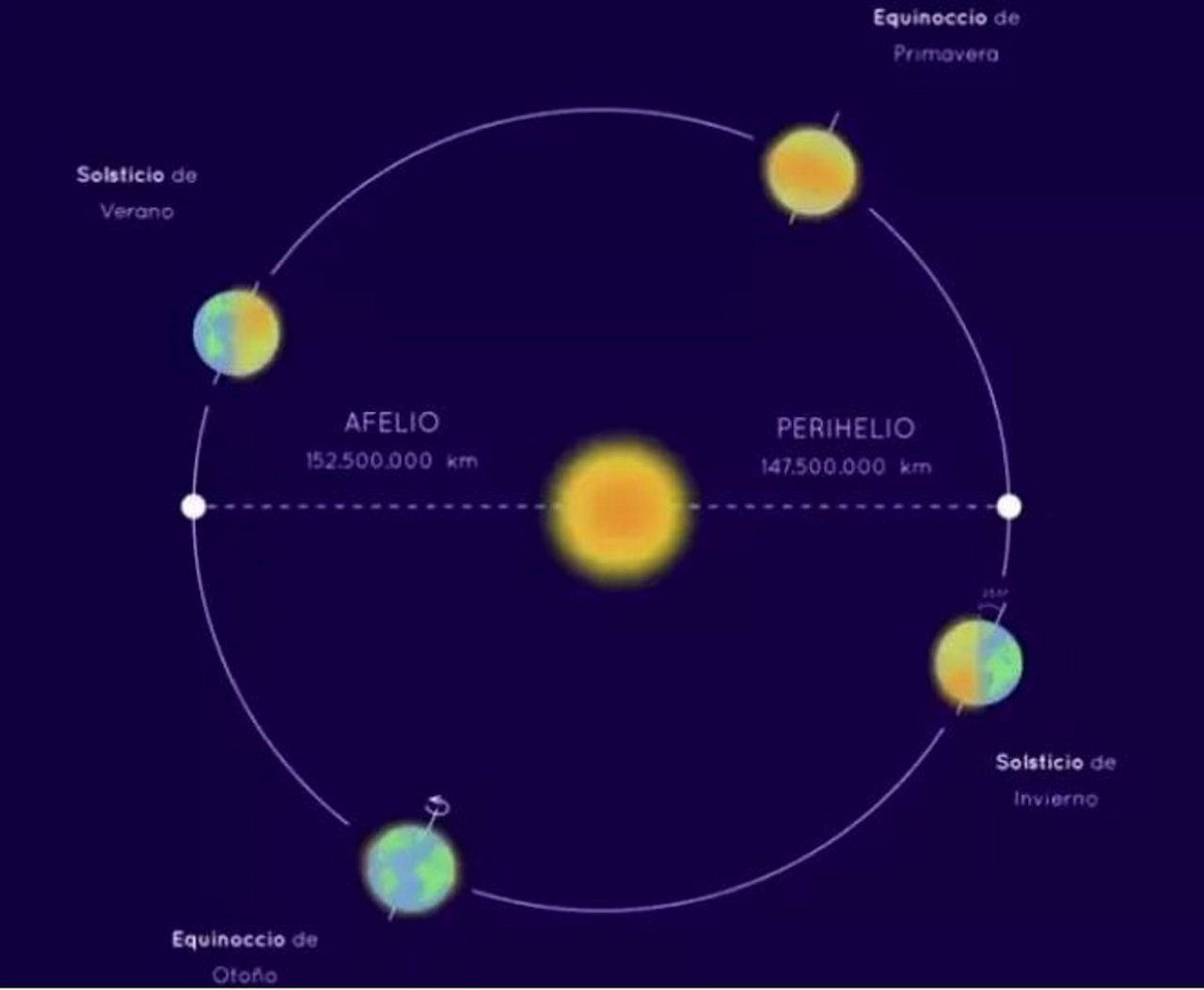 Afelio y perihelio de la Tierra en su órbita en torno al Sol / Imagen: Wikimedia