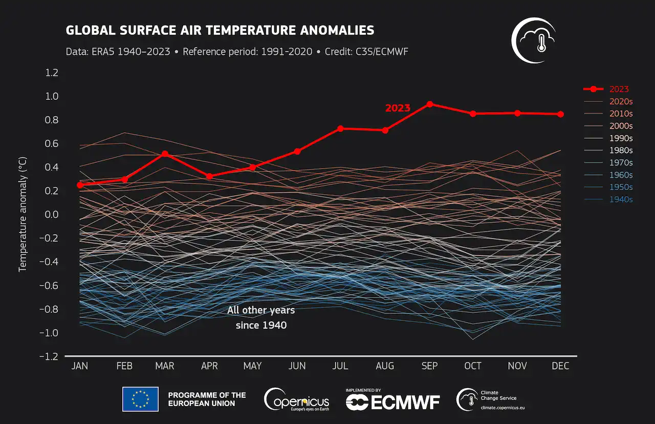 Anomalías globales en las temperaturas del aire en superficie
