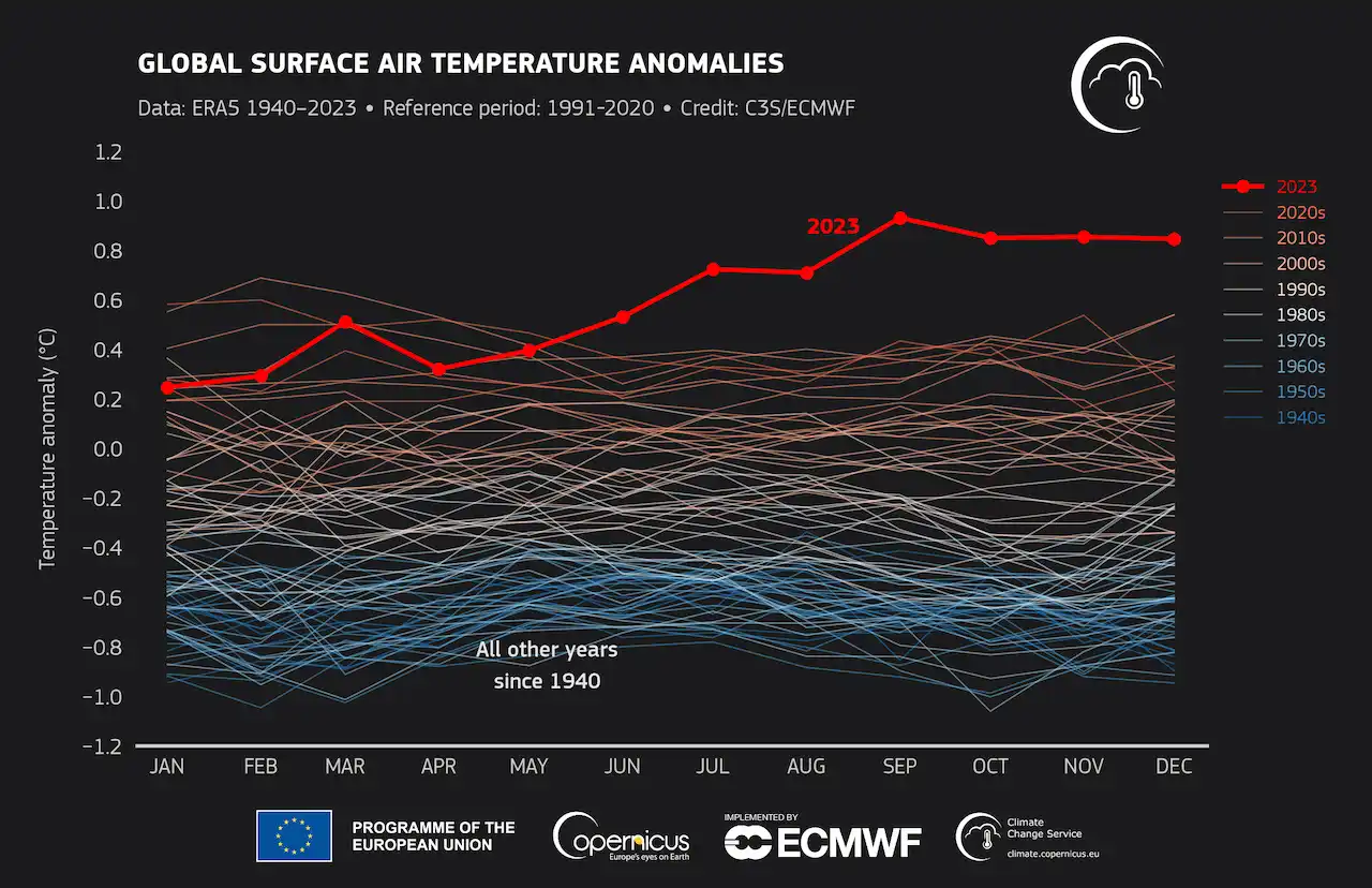 Anomalías globales en las temperaturas del aire en superficie Anomalías globales en las temperaturas del aire en superficie