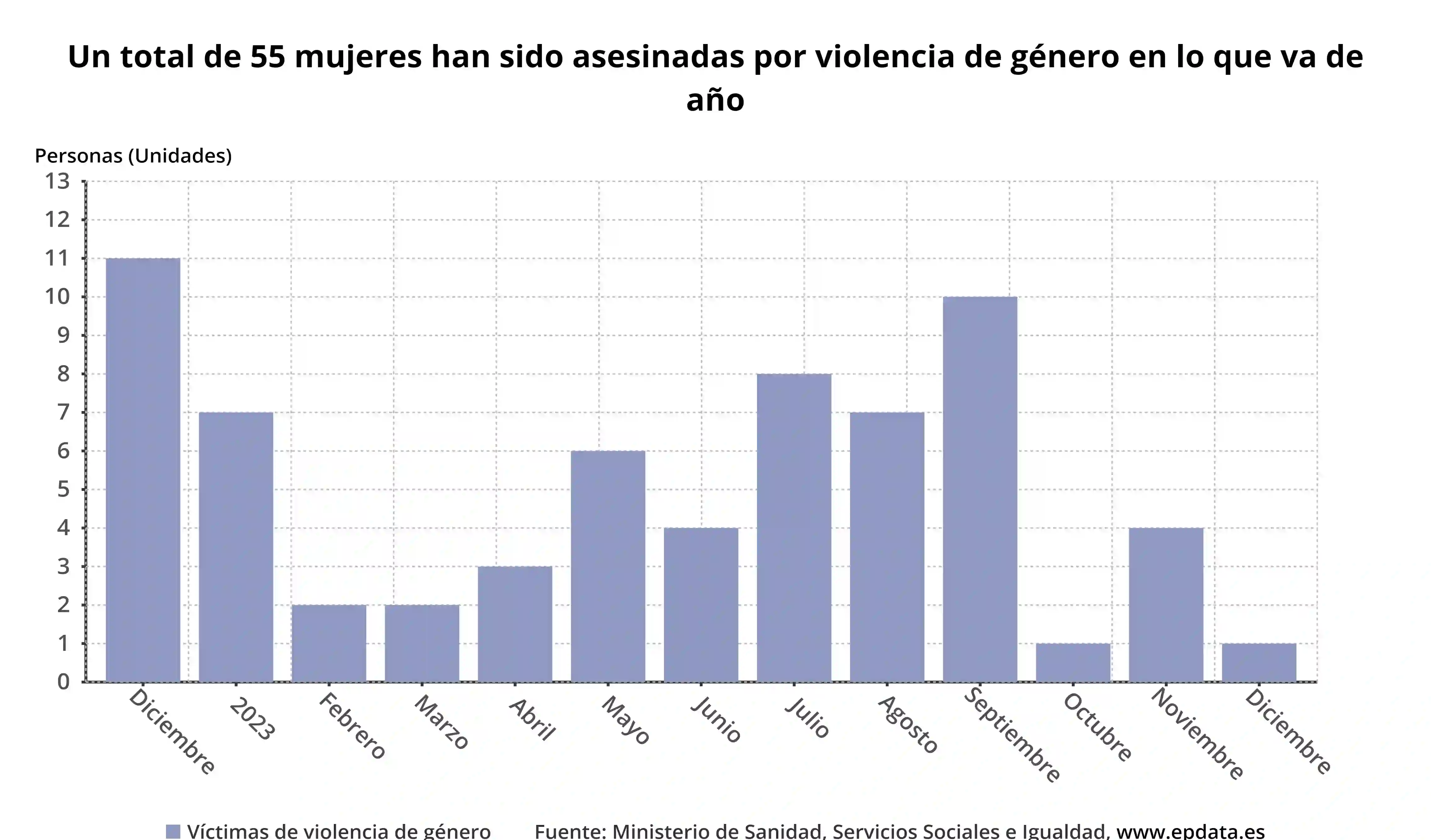 Un total de 56 mujeres han sido asesinadas por violencia de genero en lo que va de año de 2023 / Gráfico: EP