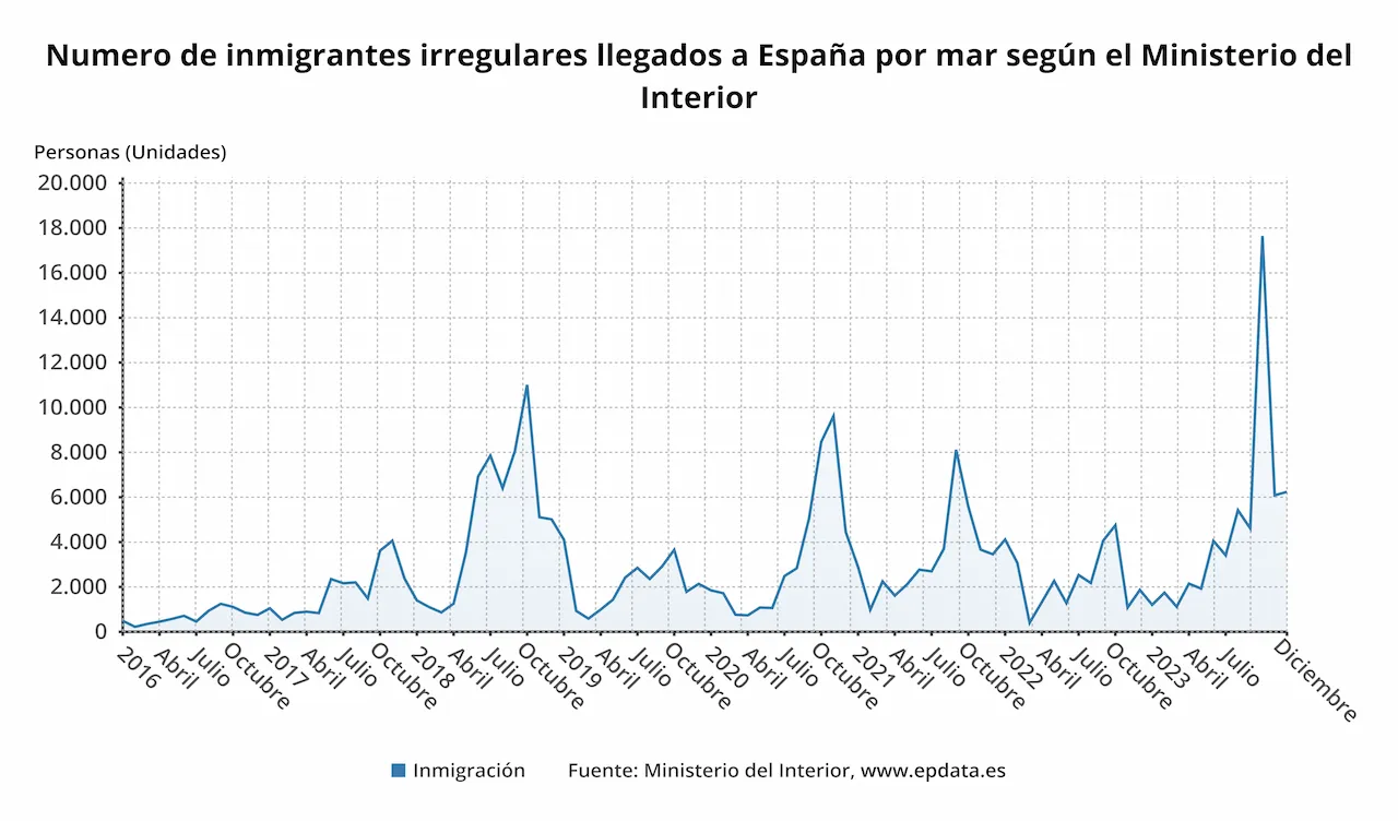 Número de migrantes irregulares llegados a españa por mar / Gráfico: EP