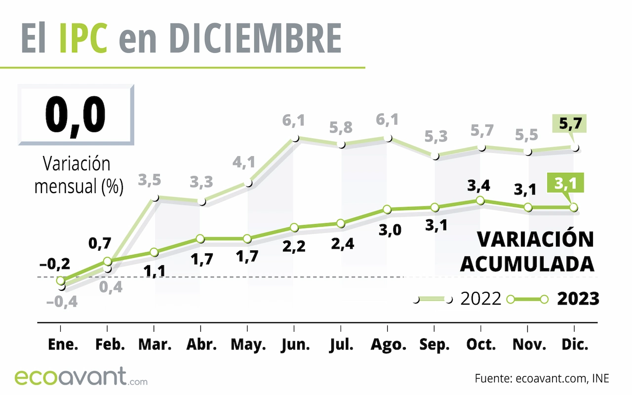 El IPC en diciembre de 2023 / Gráfico: EA