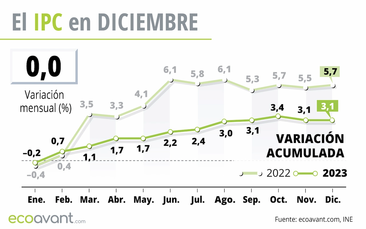 El IPC en diciembre de 2023 / Gráfico: EA El IPC en diciembre de 2023 / Gráfico: EA