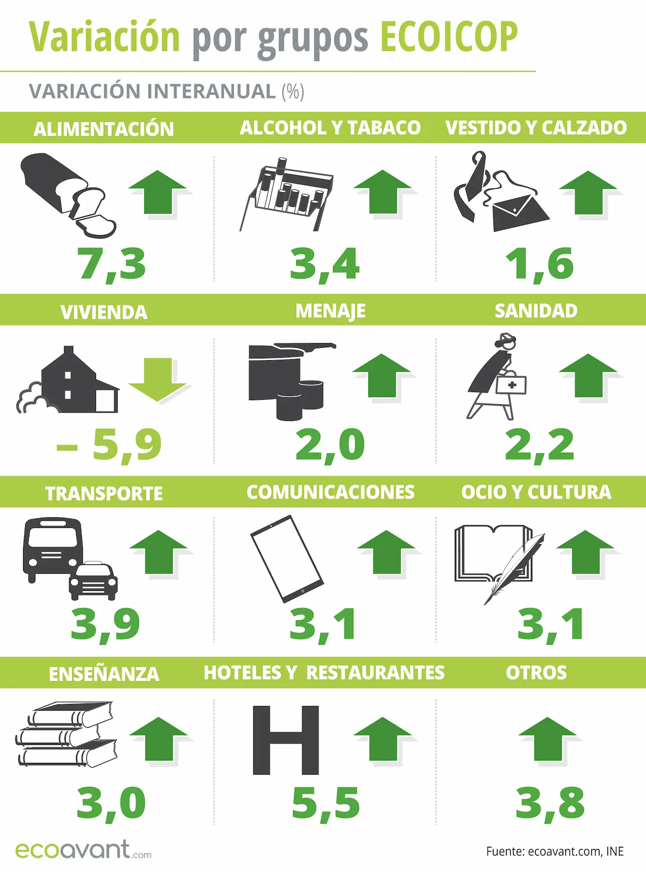 Variación del IPC por grupos ECOICOP a diciembre de 2023/ Infografía: EA Variación del IPC por grupos ECOICOP a diciembre de 2023/ Infografía: EA