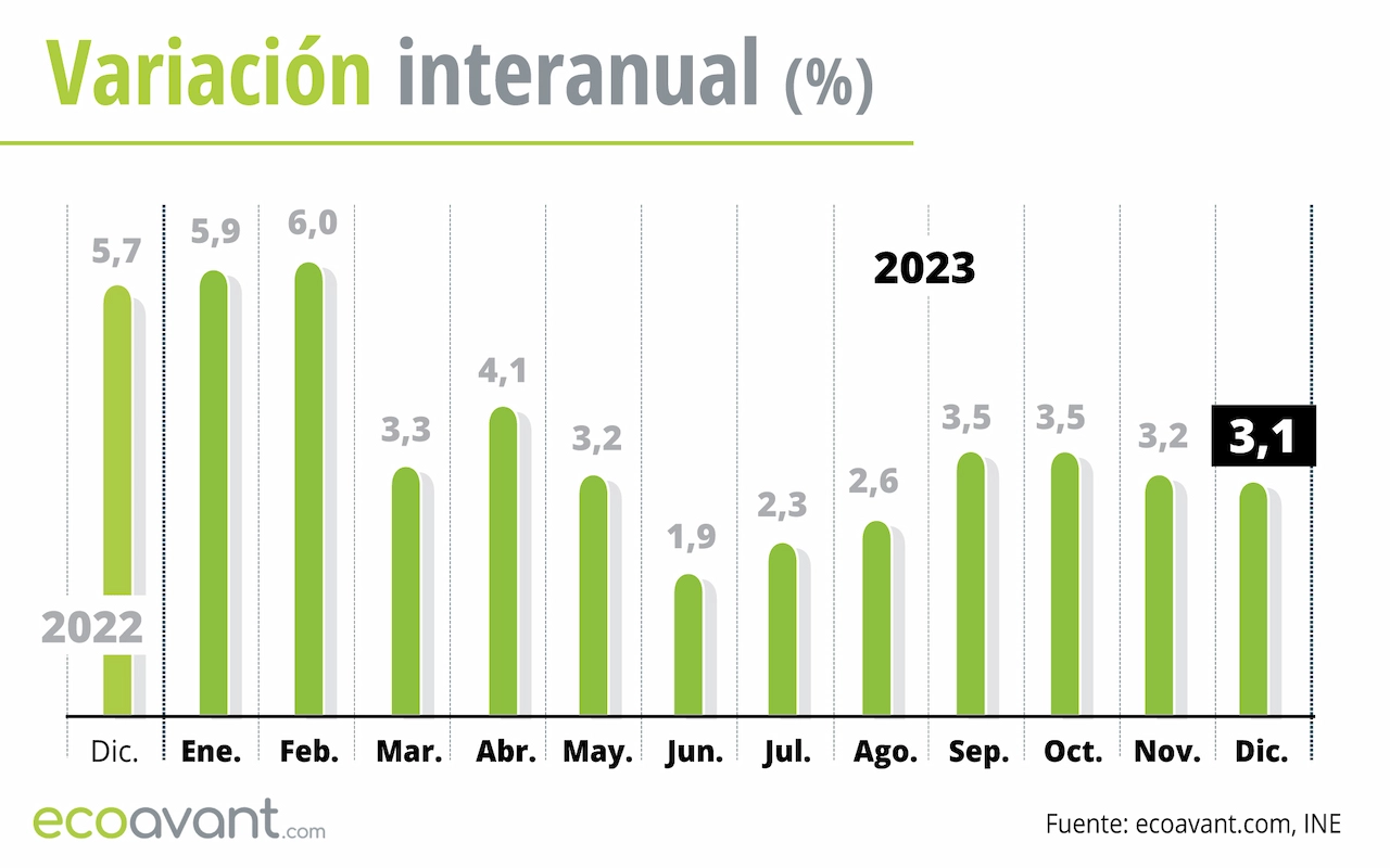 Variación interanual del IPC hasta diciembre de 2023 / Gráfico: EA