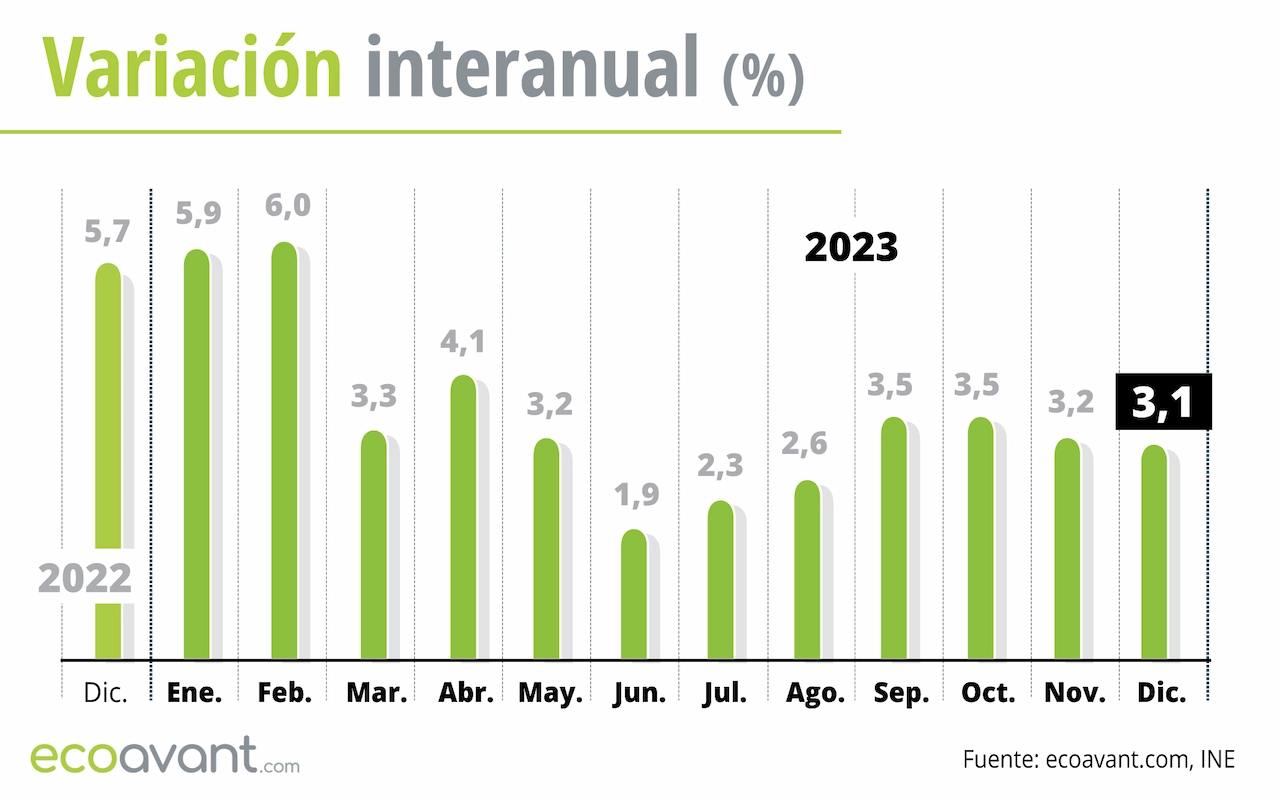 Variación interanual del IPC hasta diciembre de 2023 / Gráfico: EA Variación interanual del IPC hasta diciembre de 2023 / Gráfico: EA