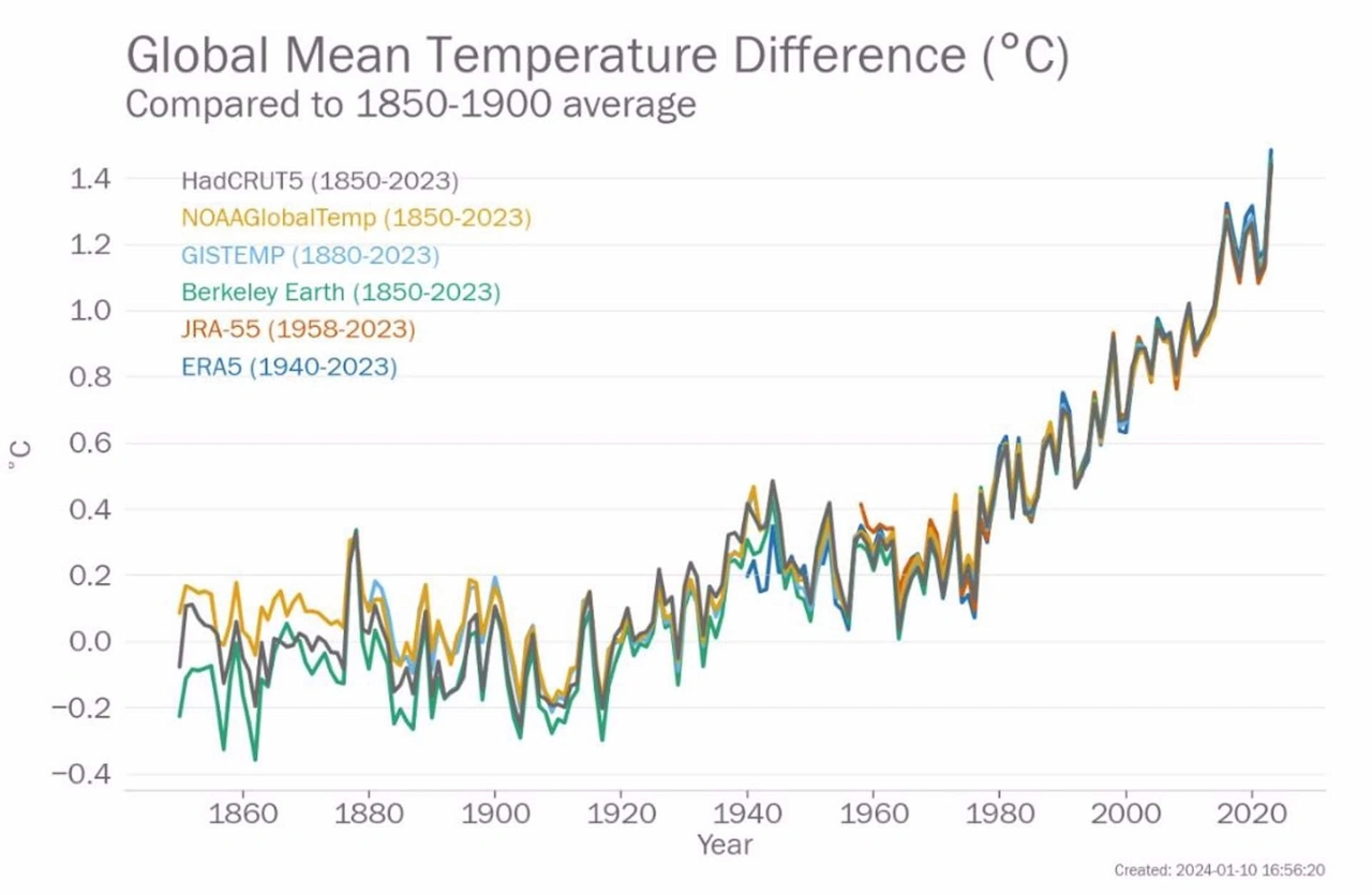 Incremento de temperaturas en los últimos 170 años / Imagen: OMM