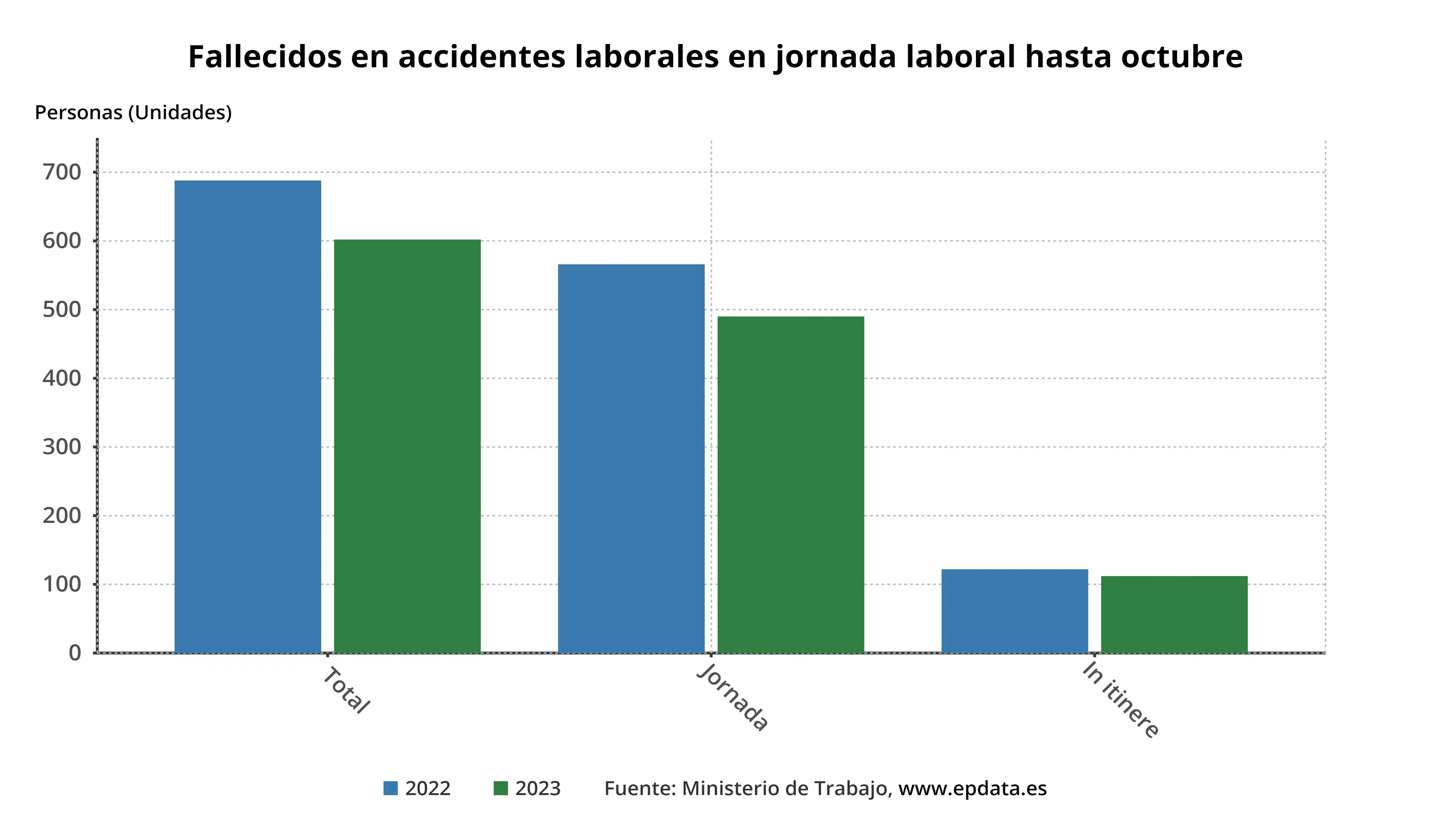 Fallecidos en accidentes laborales en jornada laboral hasta octubre de 2023 / Gráfico: EP Fallecidos en accidentes laborales en jornada laboral hasta octubre de 2023 / Gráfico: EP