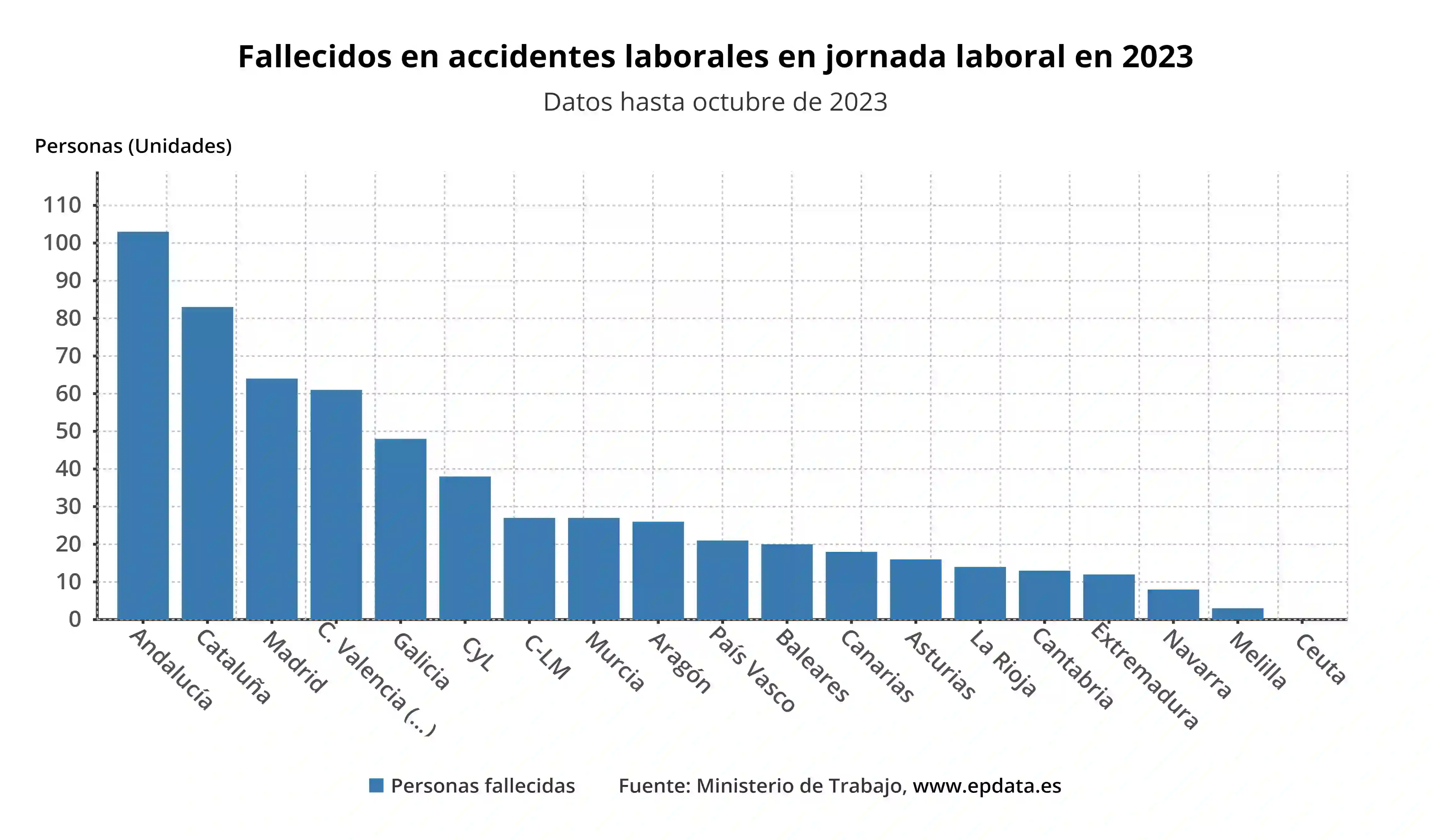 Fallecidos en accidentes laborales en jornada laboral en 2023 por Comunidades / Gráfico: EP