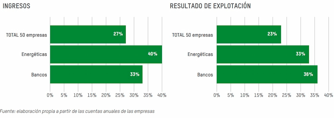 Evolución 2021 – 2022 ingresos y resultado de explotación muestra de empresas