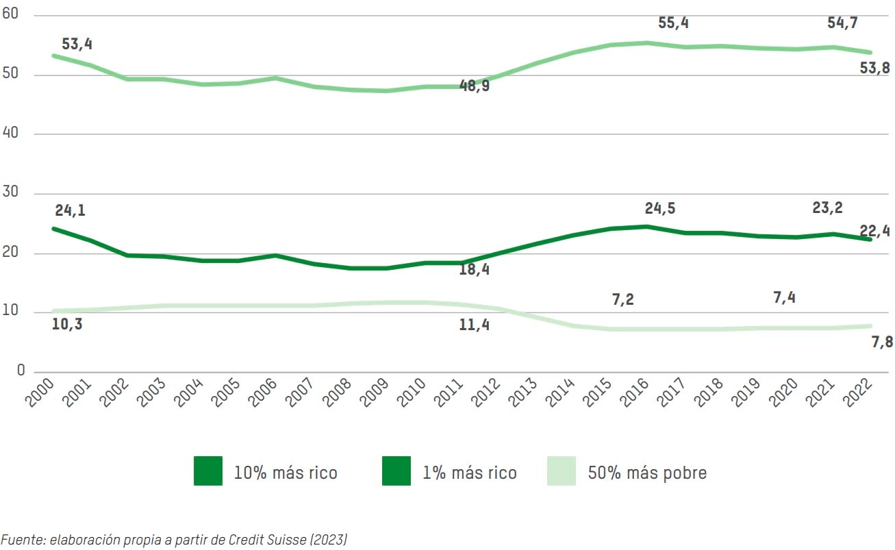 Concentración de la riqueza en España, 2000 – 2022 (en porcentaje sobre la riqueza neta total)