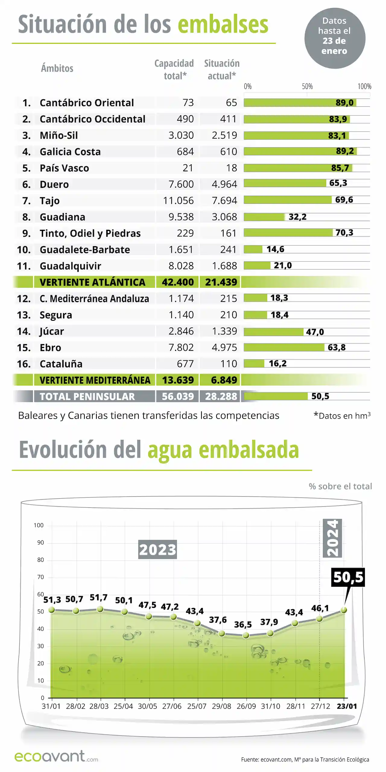 Situación de los embalses y evolución del agua embalsada en datos a 23 de enero de 2024 / Infografía: EA Situación de los embalses y evolución del agua embalsada en datos a 23 de enero de 2024 / Infografía: EA