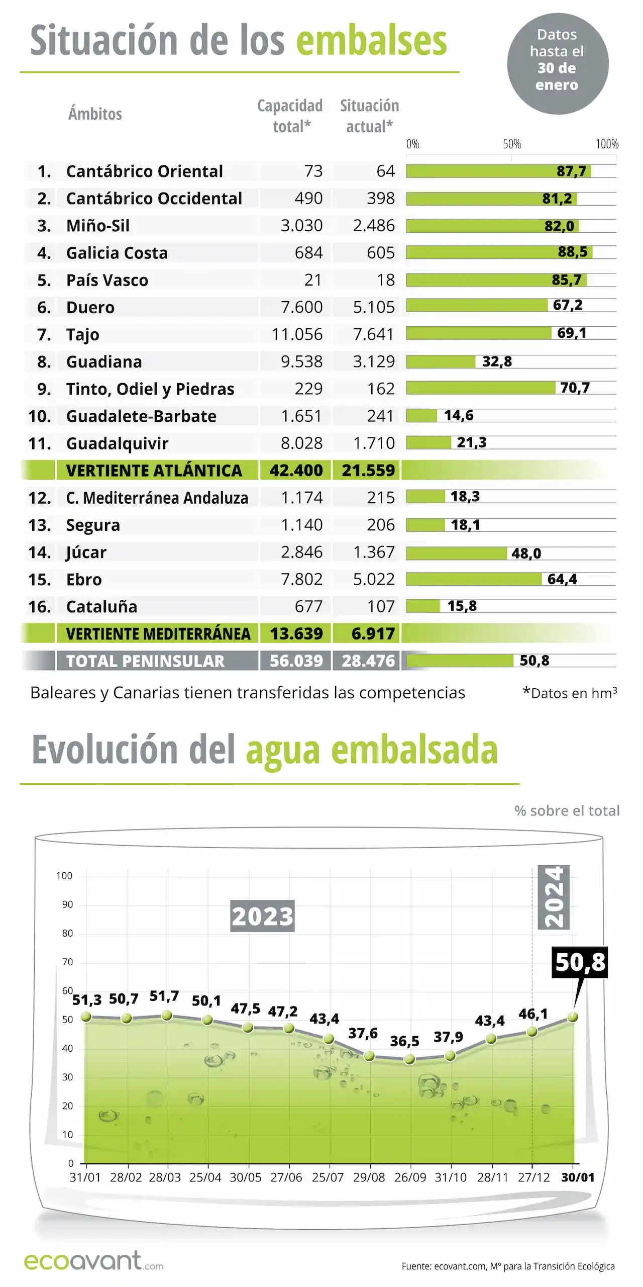 Situación de los embalses y evolución del agua embalsada en datos a 30 de enero de 2024 / Infografía: EA Situación de los embalses y evolución del agua embalsada en datos a 30 de enero de 2024 / Infografía: EA