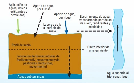 proceso de contaminación difusa