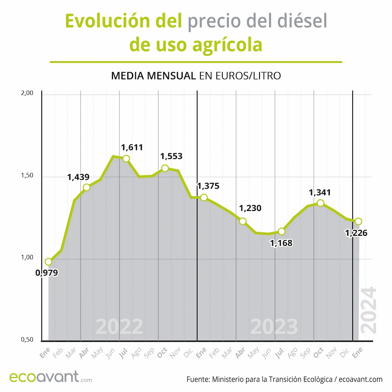 Evolución del precio del diésel de uso agrícola / Gráfico: EA