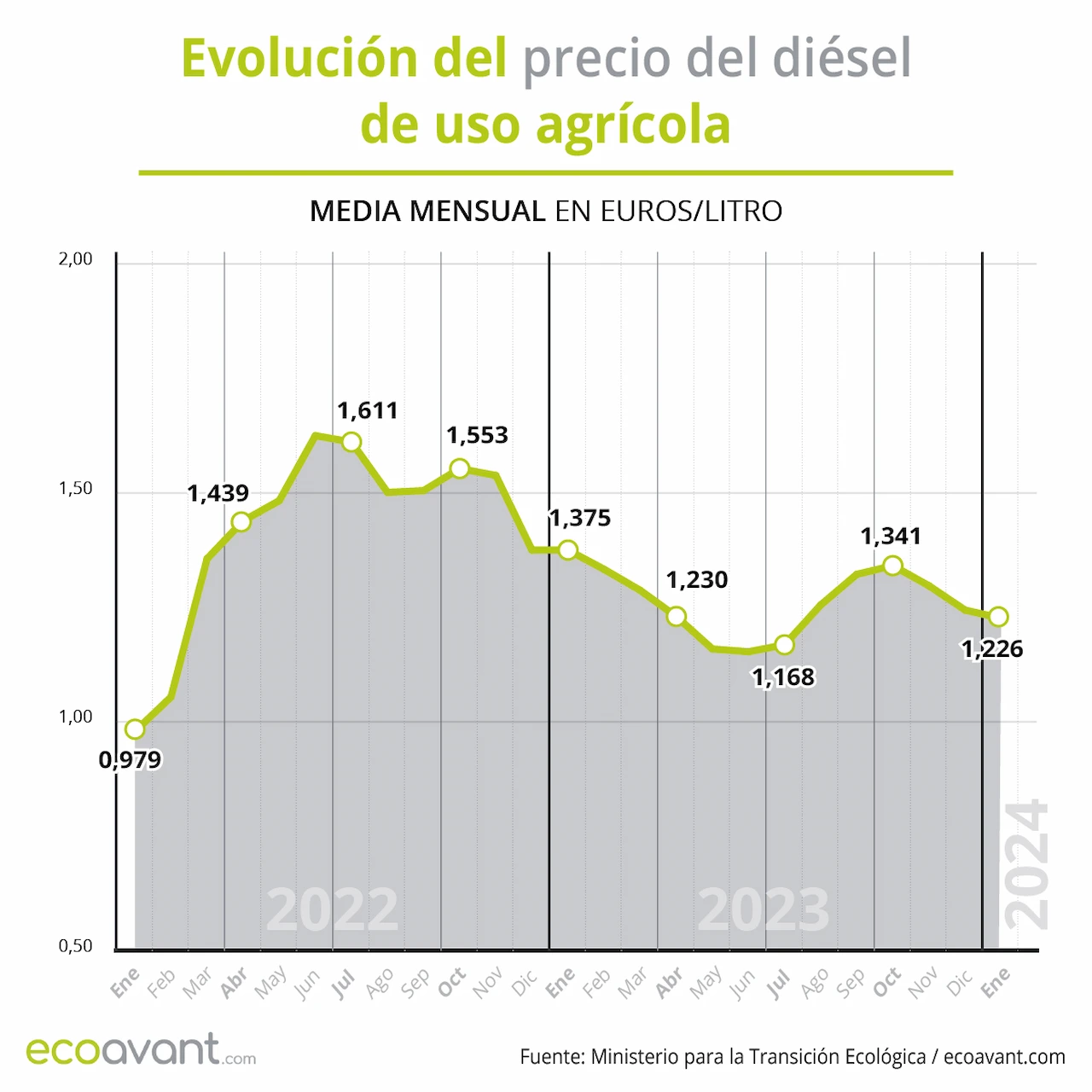 Evolución del precio del diésel de uso agrícola / Gráfico: EA Evolución del precio del diésel de uso agrícola / Gráfico: EA