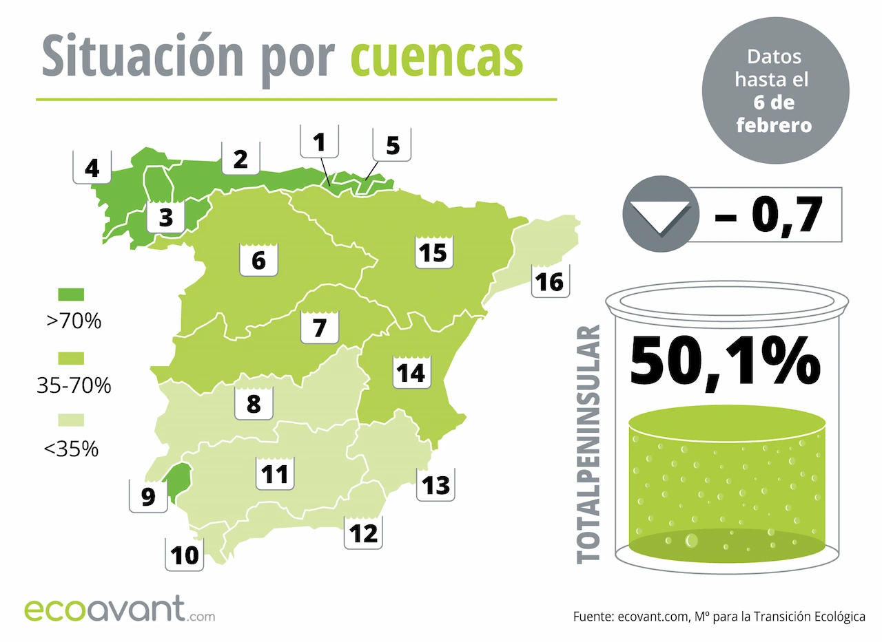 Mapa de la situación de los embalses en España por cuencas hasta el 6 de febrero de 2024 / Imagen: EA