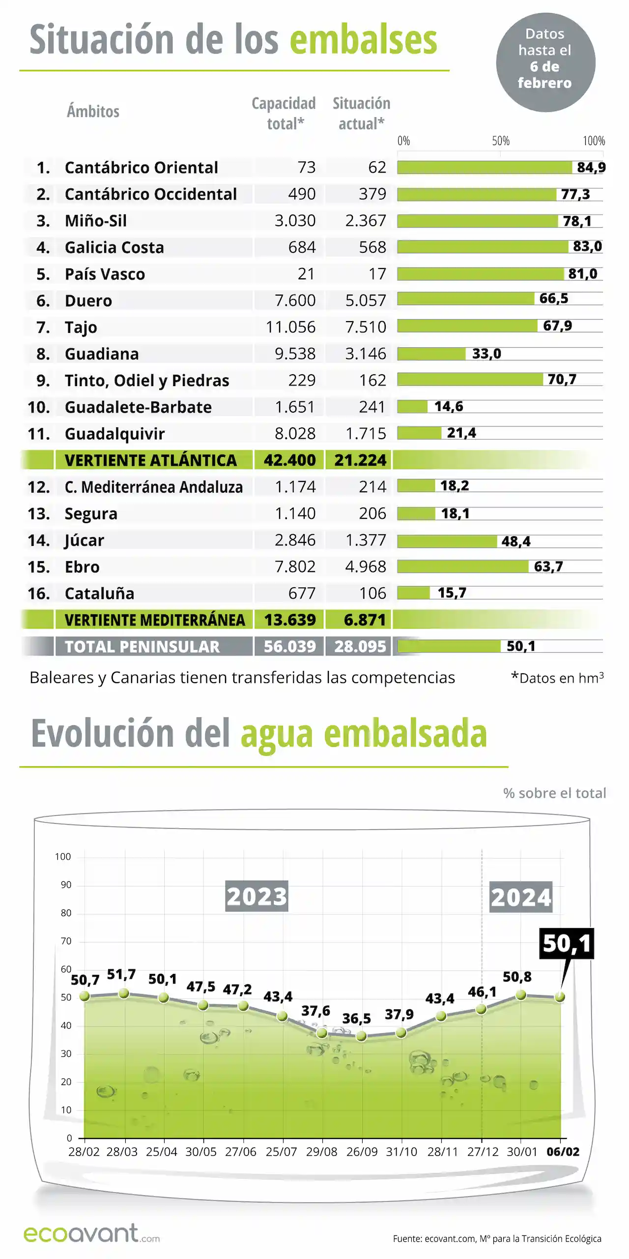 Situación de los embalses y evolución del agua embalsada en datos a 6 de febrero de 2024 / Infografía: EA