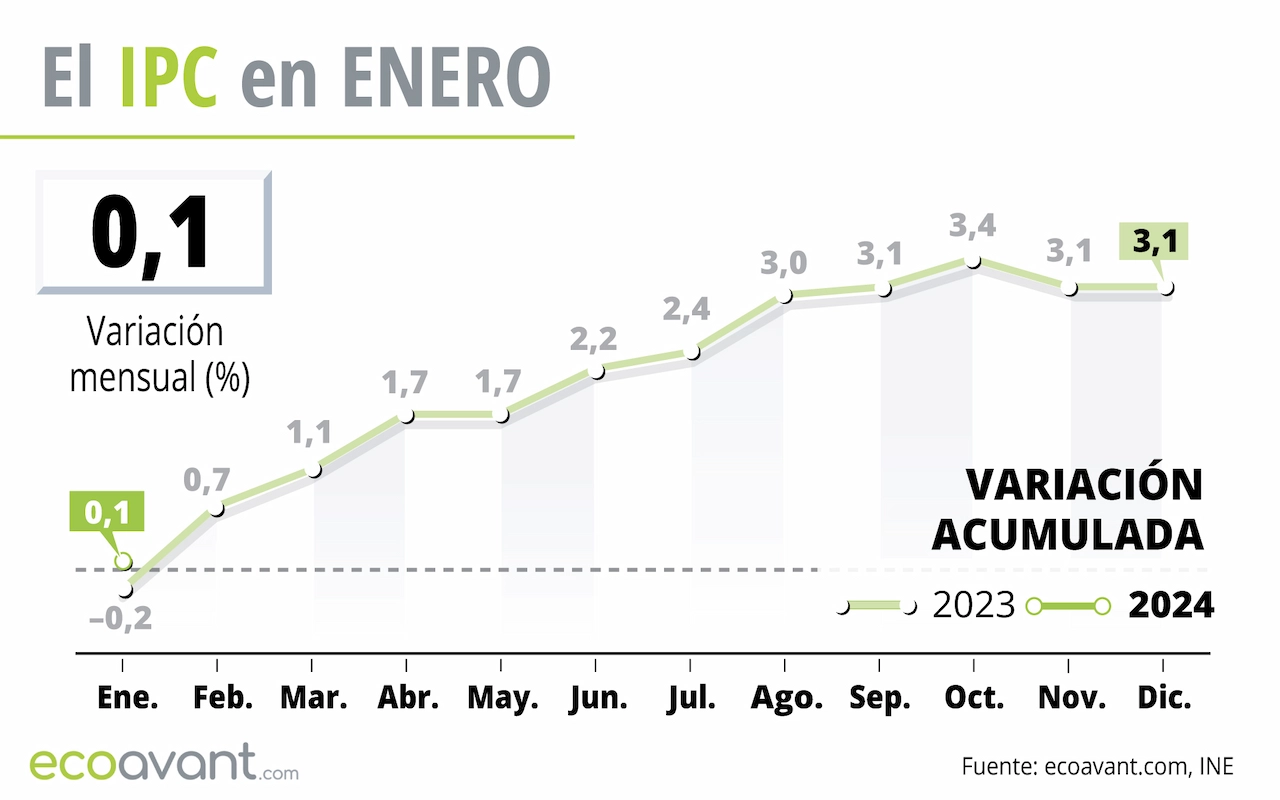 El IPC en enero de 2024 / Gráfico: EA