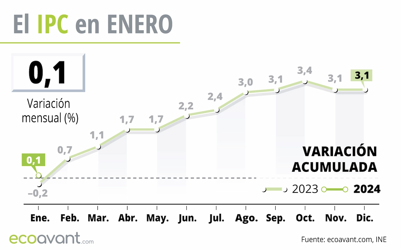 El IPC en enero de 2024 / Gráfico: EA El IPC en enero de 2024 / Gráfico: EA
