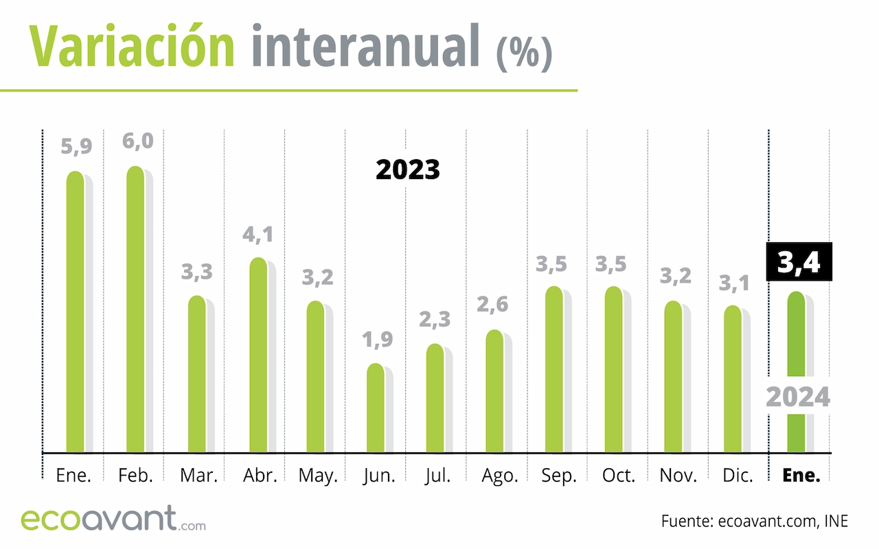 Variación interanual del IPC hasta enero de 2024 / Foto: EP