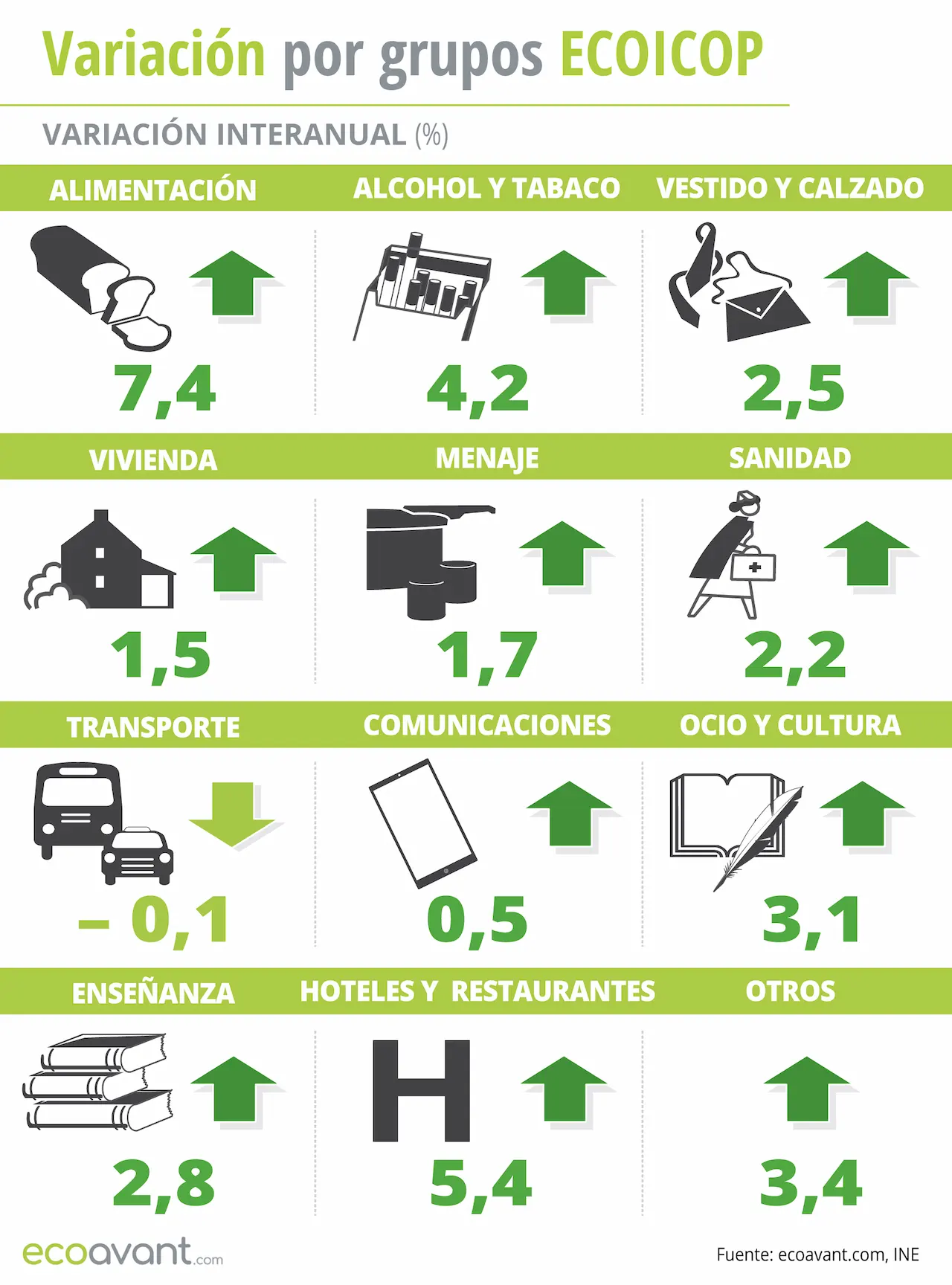 Variación del IPC por grupos ECOICOP a enero de 2024 / Ilustración: EA Variación del IPC por grupos ECOICOP a enero de 2024 / Ilustración: EA