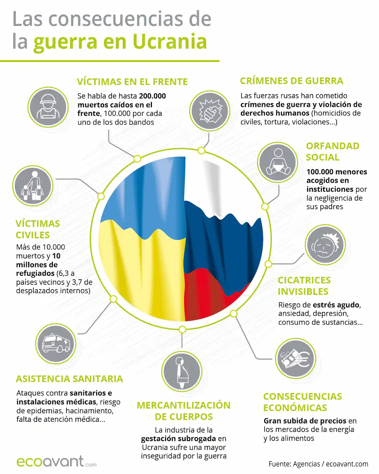 Las consecuencias de la guerra en Ucrania / Infografía: EA