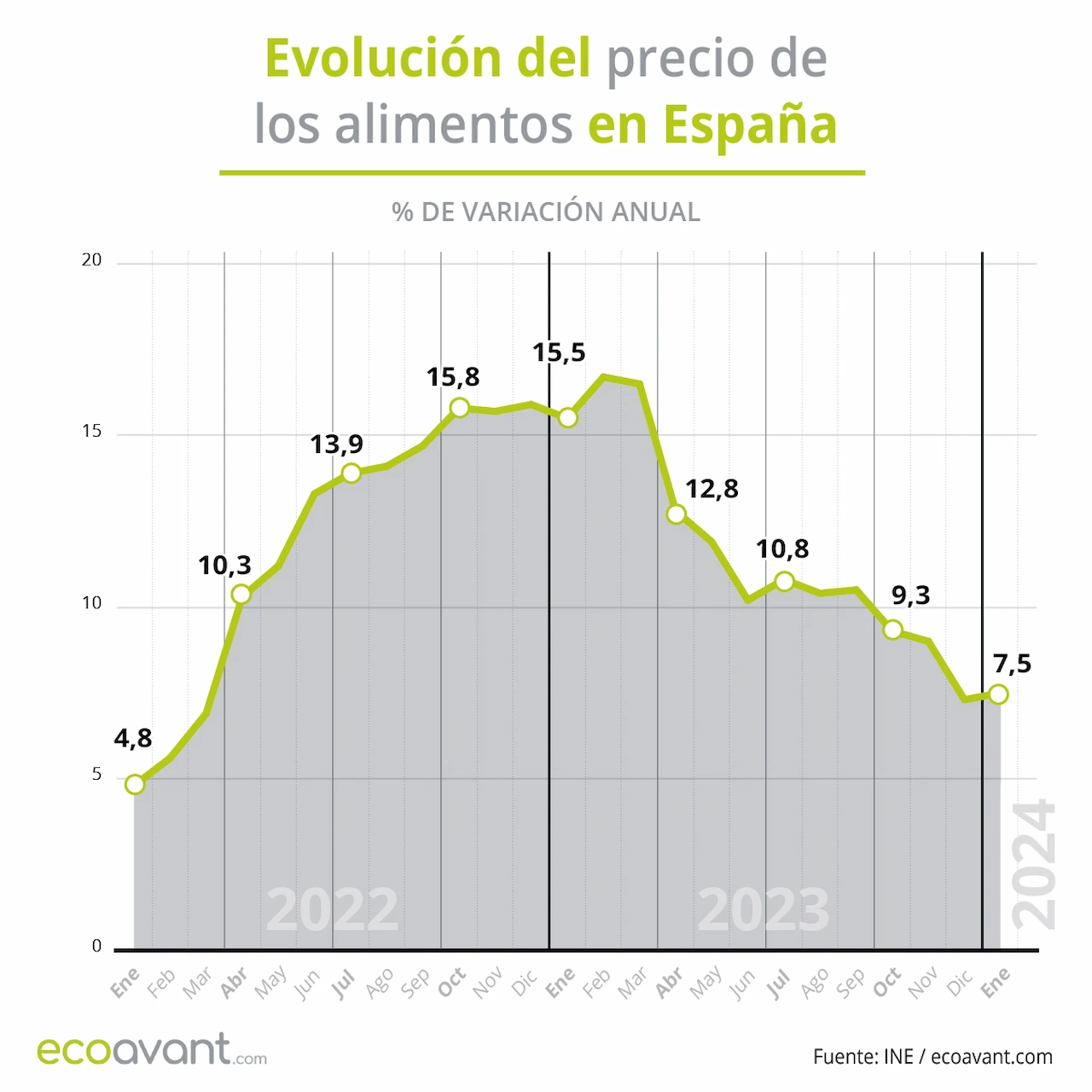 Evolución del precio de los alimentos en España / Gráfico: EA