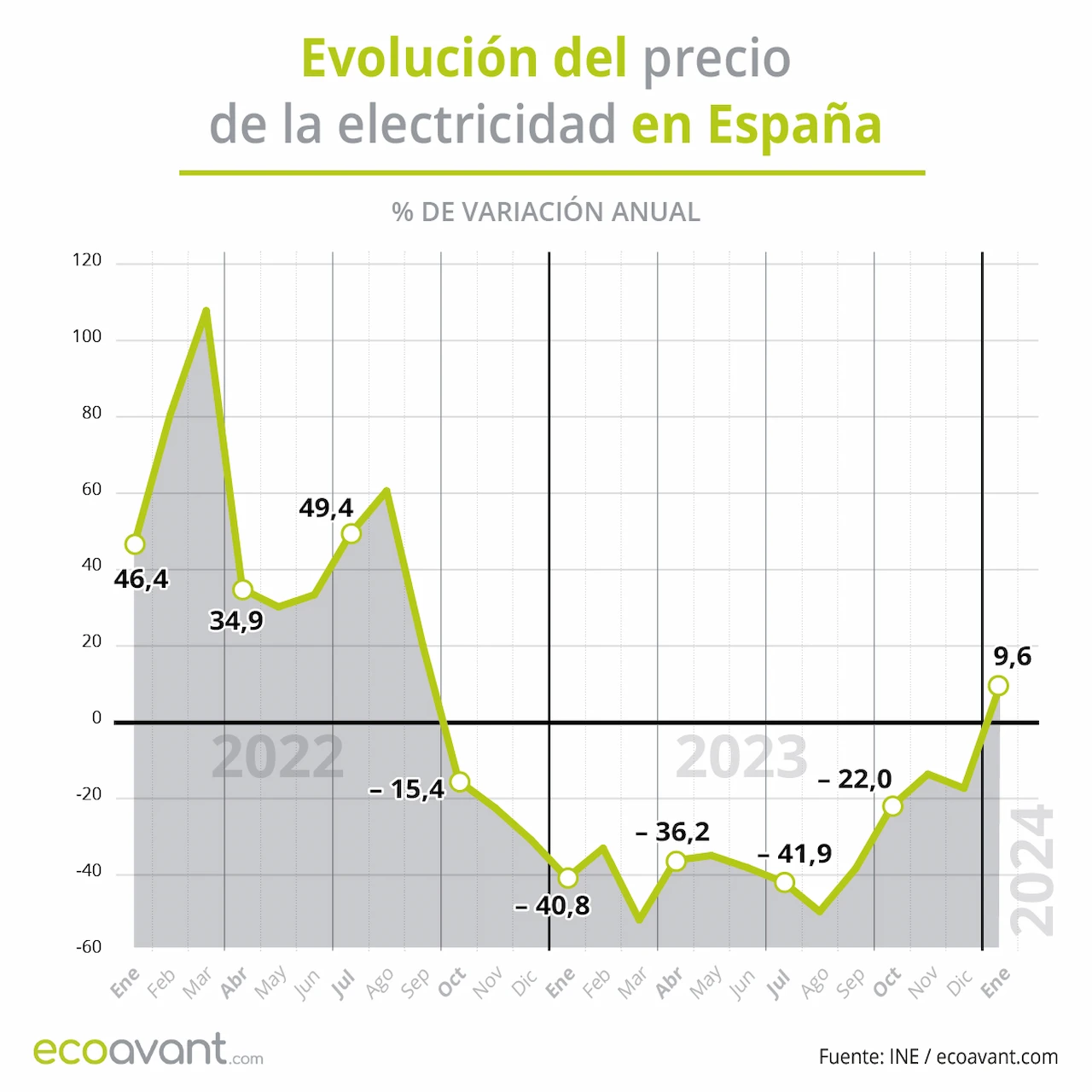 Evolución del precio de la electricidad en España / Gráfico: EA