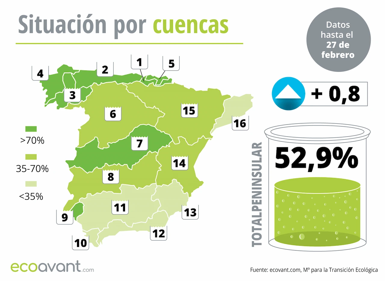 Mapa de la situación de los embalses en España por cuencas hasta el 27 de febrero de 2024 / Imagen: EA Mapa de la situación de los embalses en España por cuencas hasta el 27 de febrero de 2024 / Imagen: EA