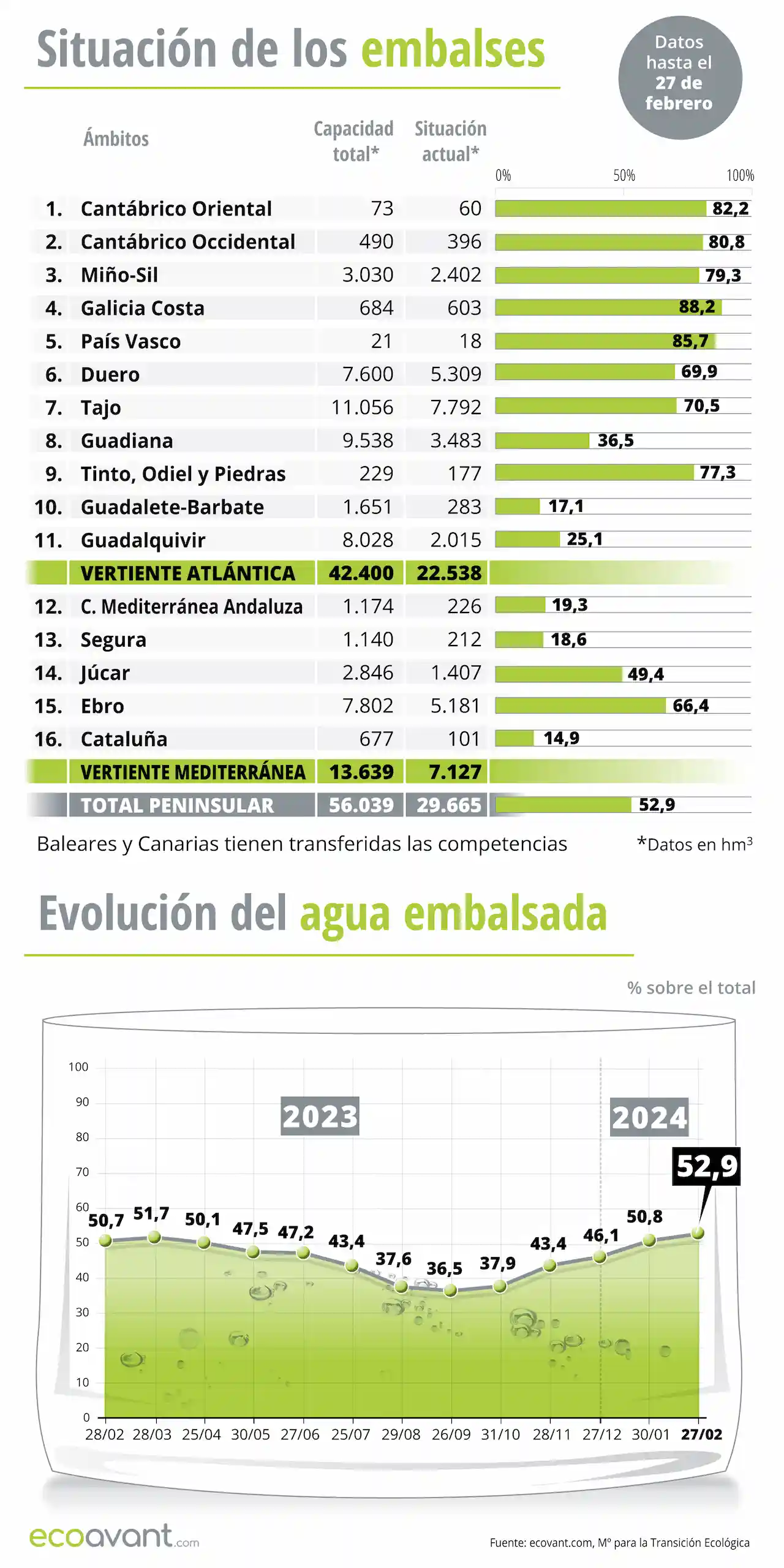 Situación de los embalses y evolución del agua embalsada en datos a 27 de febrero de 2024 / Infografía: EA Situación de los embalses y evolución del agua embalsada en datos a 27 de febrero de 2024 / Infografía: EA