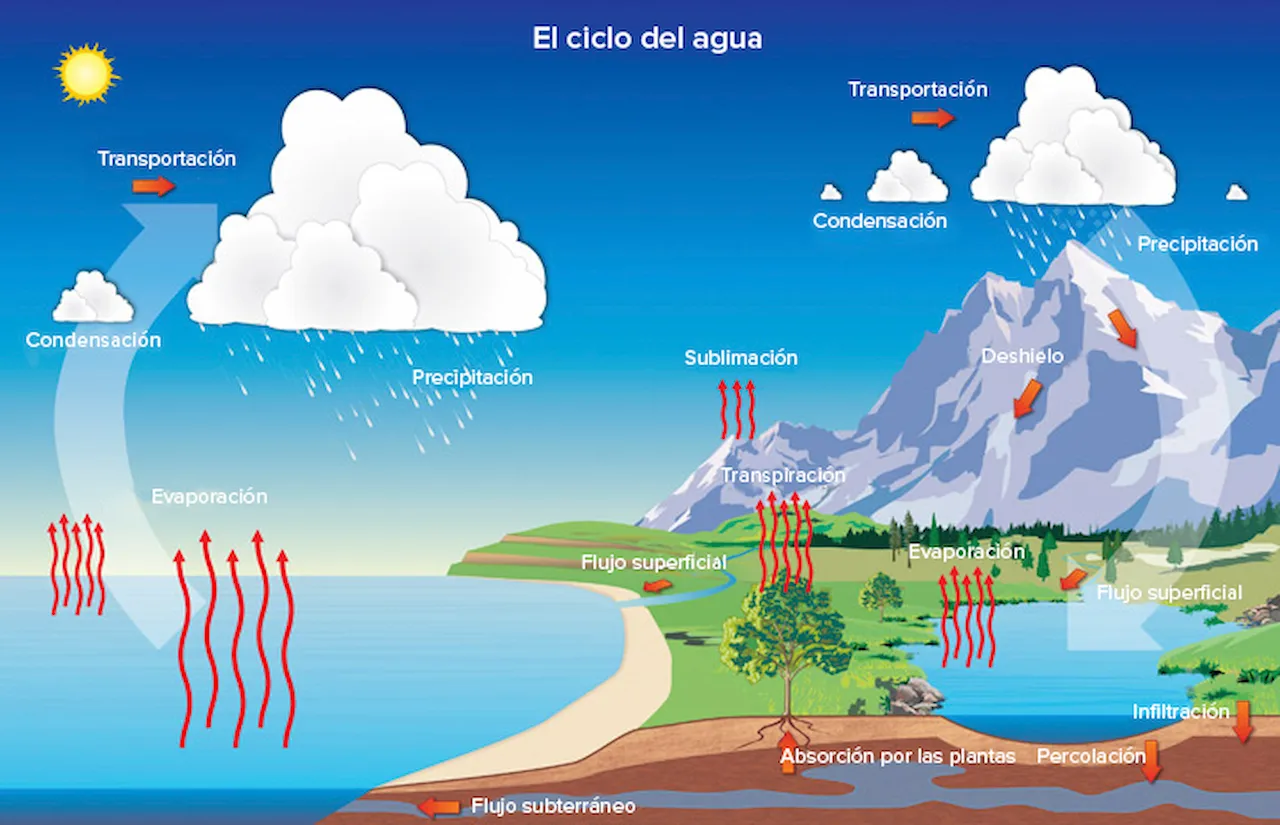 El ser humano ha alterado el ciclo del agua dulce / Imagen:  NOAA (National Weather Service Jetstream) CC BY 2.0