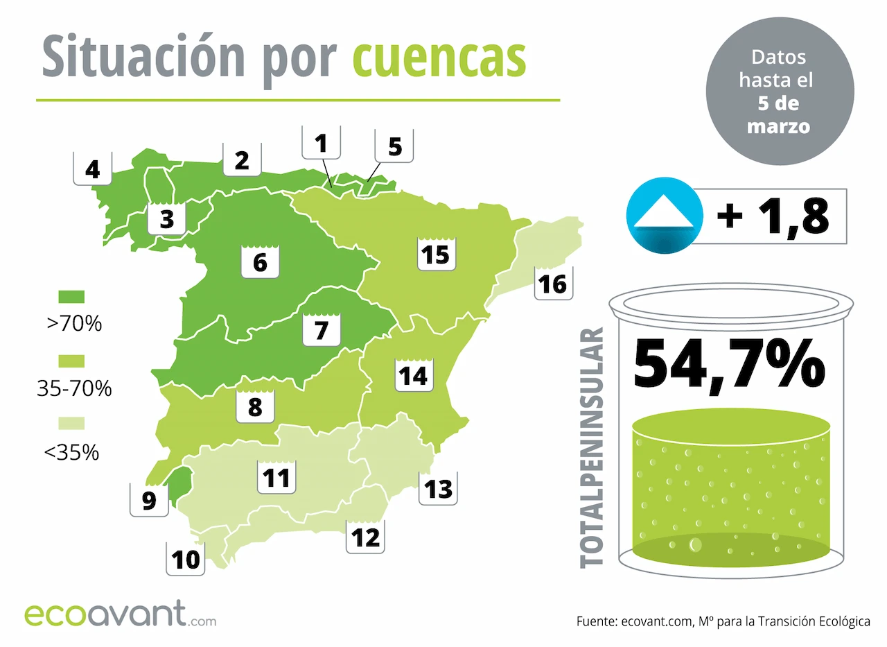Mapa de la situación de los embalses en España por cuencas hasta el 5 de marzo de 2024 / Imagen: EA