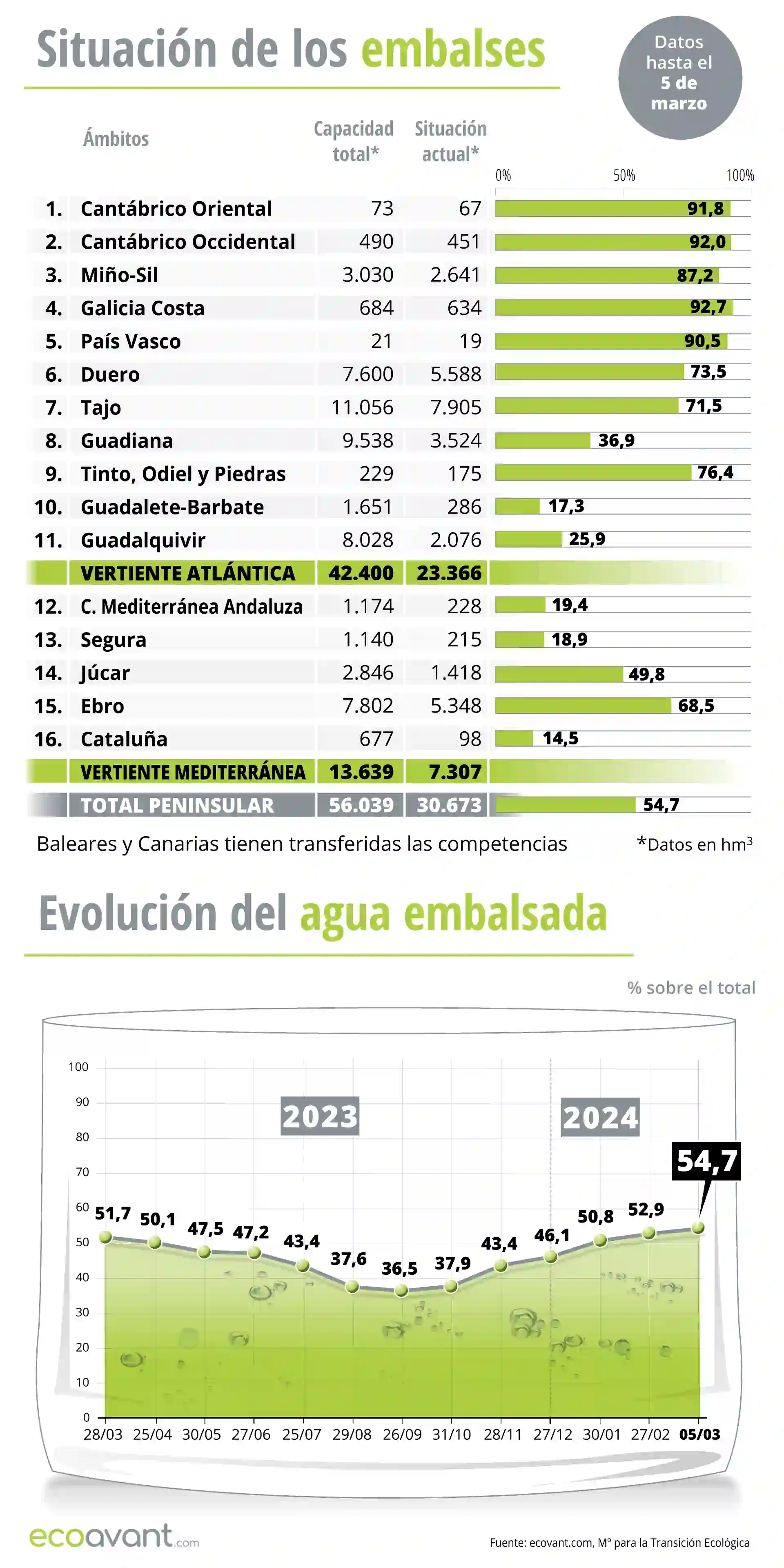 Situación de los embalses y evolución del agua embalsada en datos a 5 de marzo de 2024 / Infografía: EA Situación de los embalses y evolución del agua embalsada en datos a 5 de marzo de 2024 / Infografía: EA