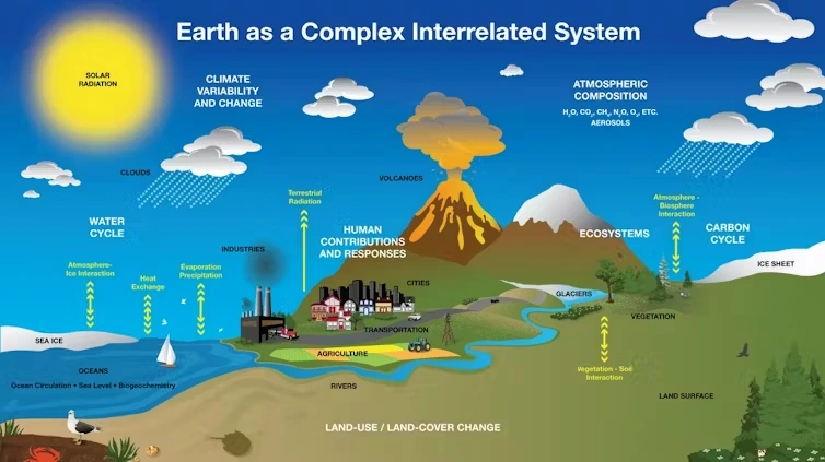 Diagrama que muestra partes del sistema terrestre. NASA's Goddard Space Flight Center