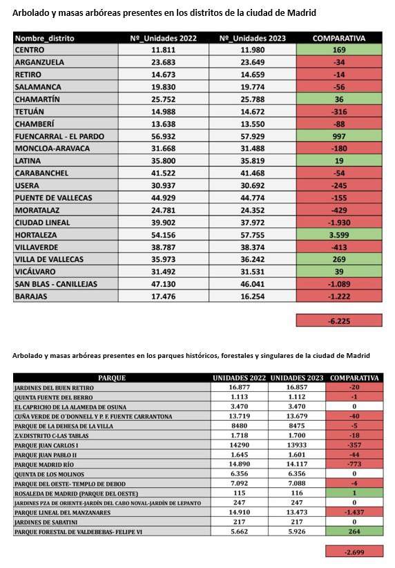 Árbolados y masas arbóreas presentes en los distritos de la ciudad de Madrid