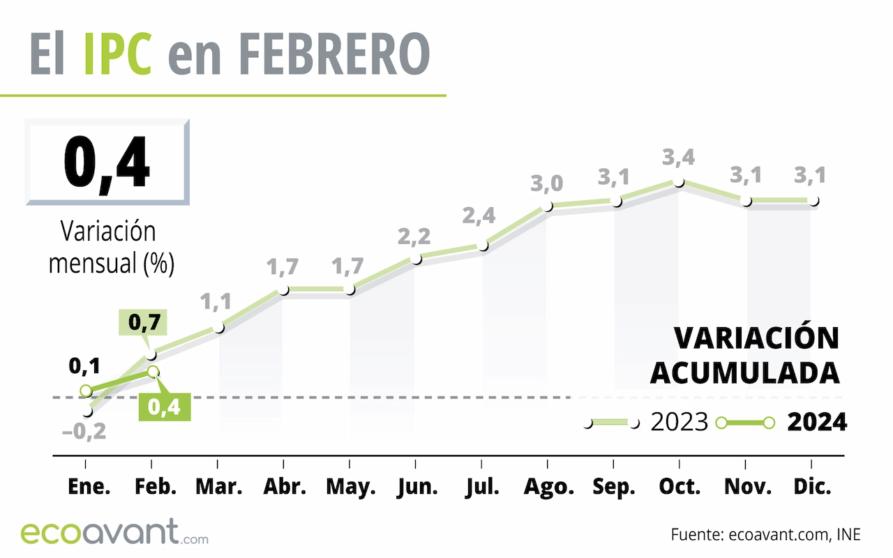 El IPC en febrero de 2024 / Gráfico: EA