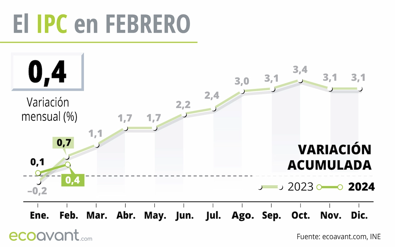 Inflación se modera hasta un 2,8, la alimentación al 5,3