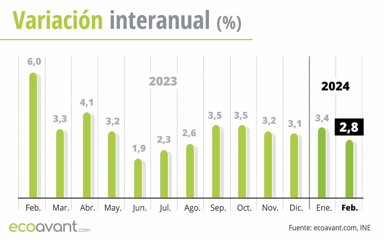 Variación interanual del IPC hasta febrero de 2024 / Gráfico: EA Variación interanual del IPC hasta febrero de 2024 / Gráfico: EA