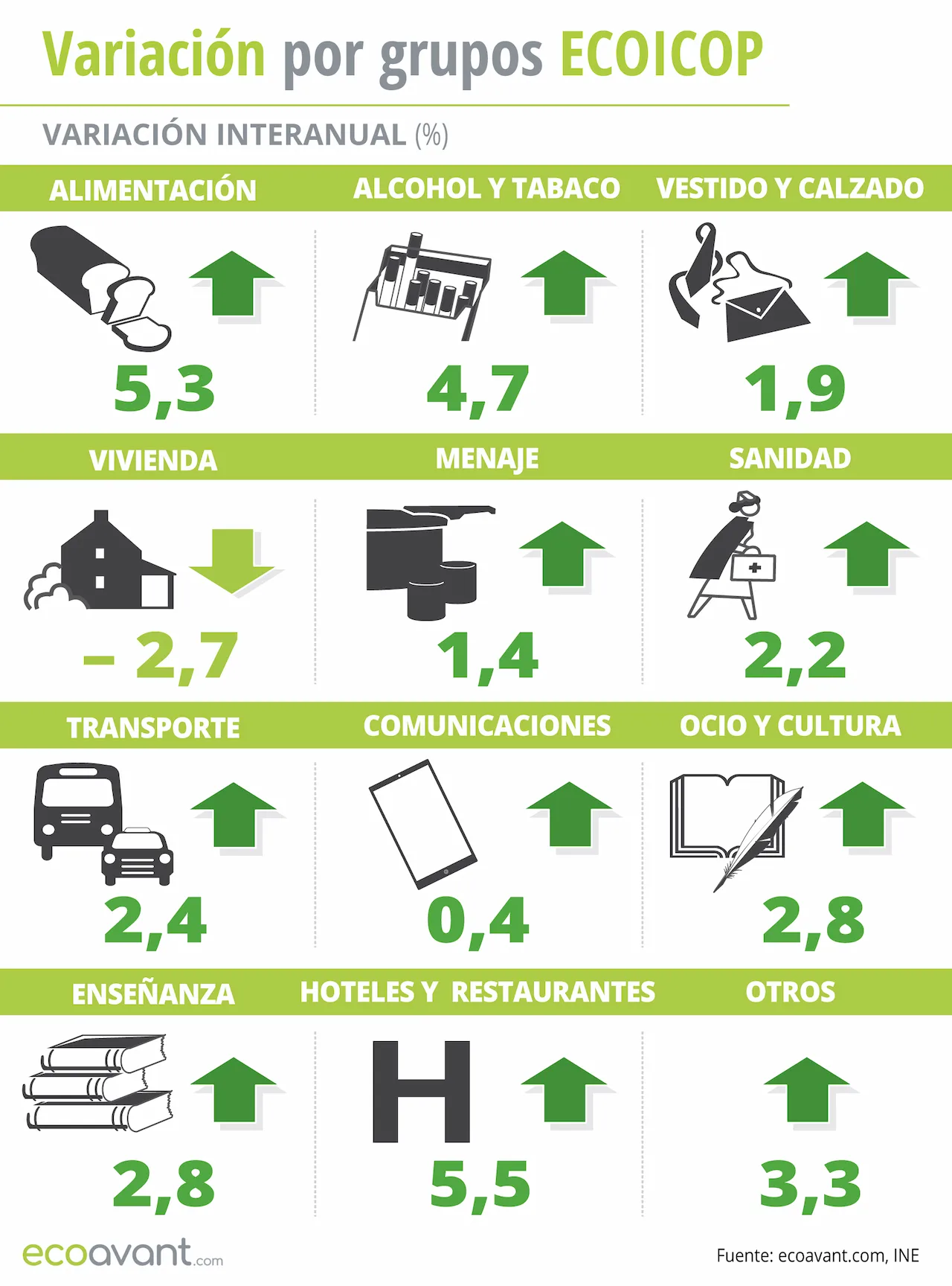 Variación del IPC por grupos ECOICOP a febrero de 2024 / Infografía: EA Variación del IPC por grupos ECOICOP a febrero de 2024 / Infografía: EA