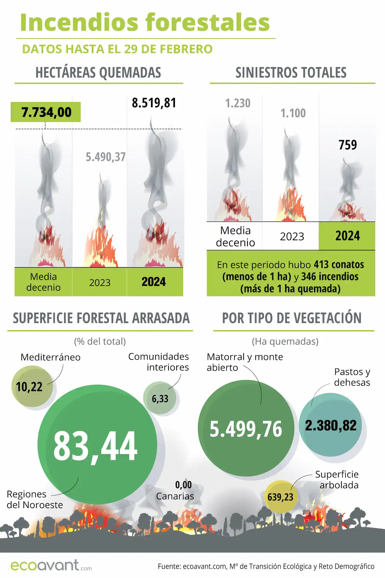 Incendios forestales en España en datos hasta el 29 de febrero de 2024 / Infografía: EA Incendios forestales en España en datos hasta el 29 de febrero de 2024 / Infografía: EA