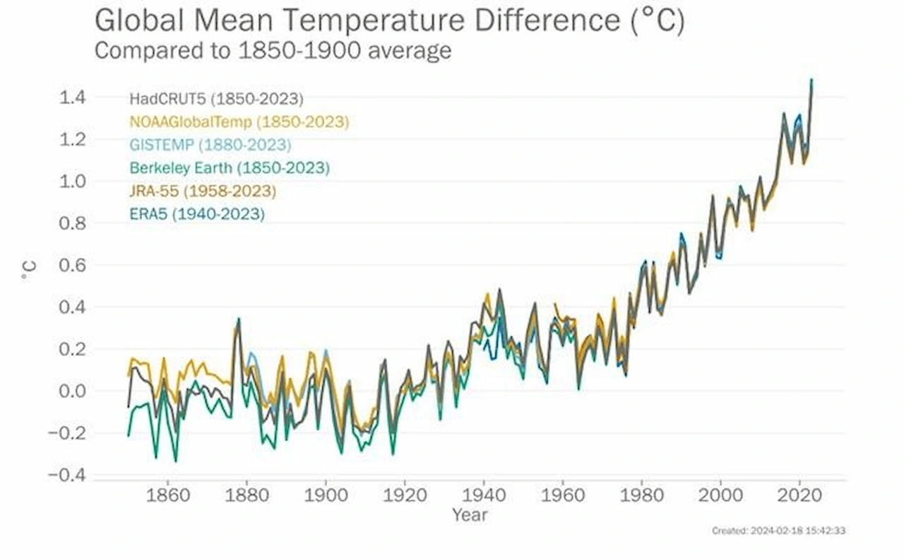 Anomalías anuales de la temperatura media global (en relación con 1850 1900) desde 1850 hasta 2023 / Gráfico: OMM